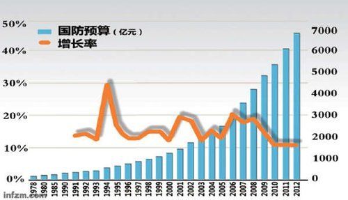 1978-2012年的中国军费开支一览