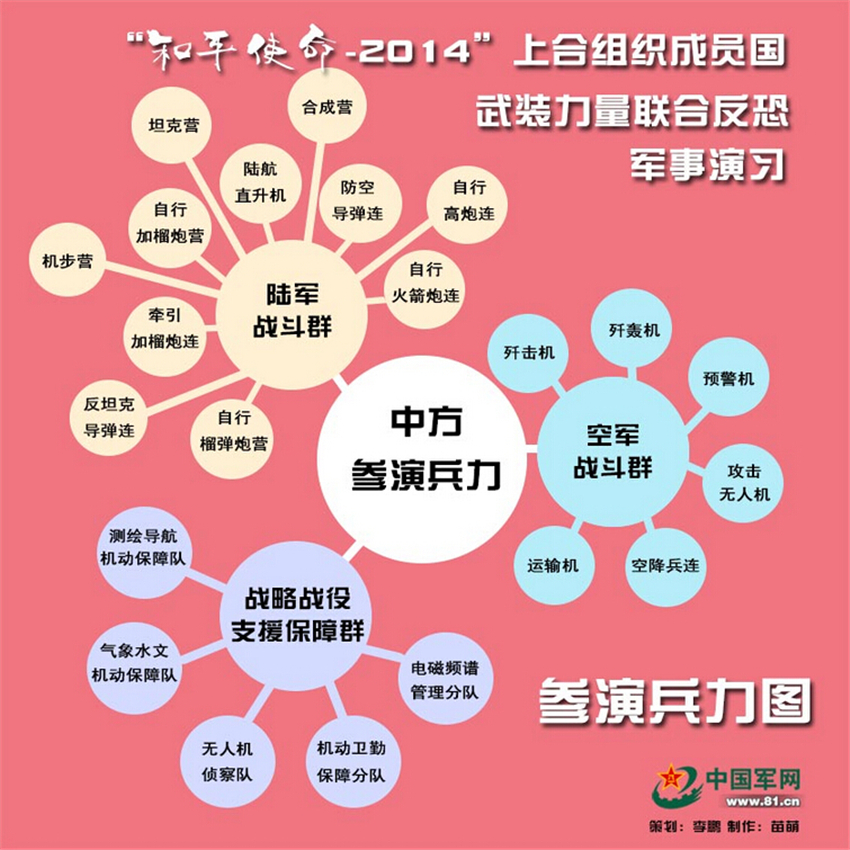 高清：“和平使命-2014”联合反恐军事演习参演兵力图
